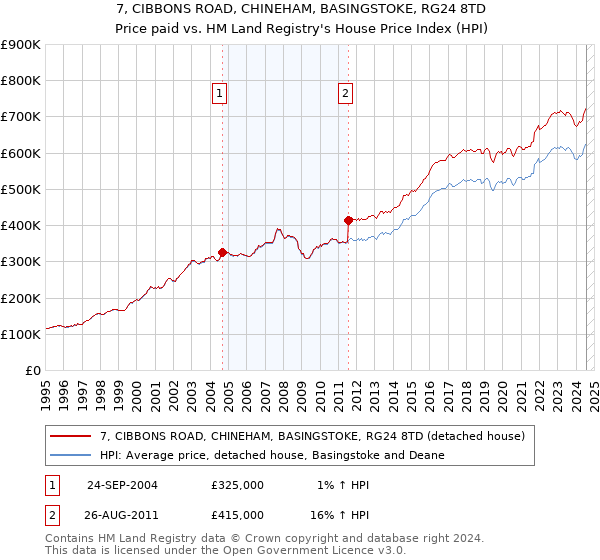 7, CIBBONS ROAD, CHINEHAM, BASINGSTOKE, RG24 8TD: Price paid vs HM Land Registry's House Price Index