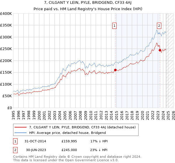 7, CILGANT Y LEIN, PYLE, BRIDGEND, CF33 4AJ: Price paid vs HM Land Registry's House Price Index