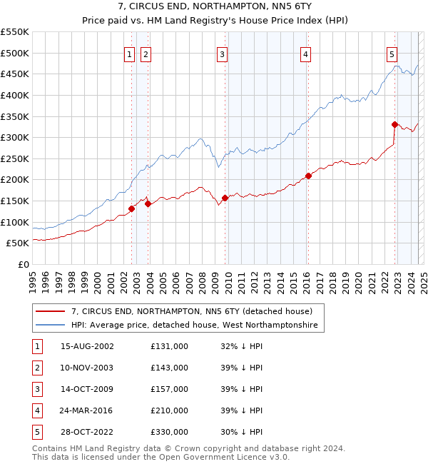 7, CIRCUS END, NORTHAMPTON, NN5 6TY: Price paid vs HM Land Registry's House Price Index