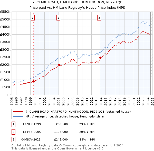 7, CLARE ROAD, HARTFORD, HUNTINGDON, PE29 1QB: Price paid vs HM Land Registry's House Price Index