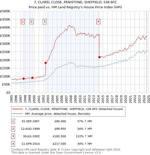 7, CLAREL CLOSE, PENISTONE, SHEFFIELD, S36 6FZ: Price paid vs HM Land Registry's House Price Index