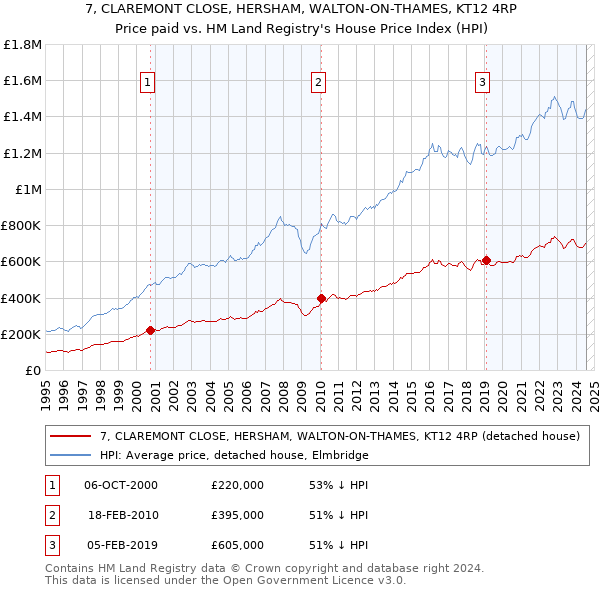 7, CLAREMONT CLOSE, HERSHAM, WALTON-ON-THAMES, KT12 4RP: Price paid vs HM Land Registry's House Price Index