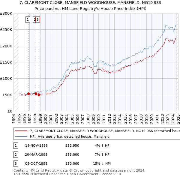 7, CLAREMONT CLOSE, MANSFIELD WOODHOUSE, MANSFIELD, NG19 9SS: Price paid vs HM Land Registry's House Price Index