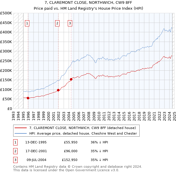 7, CLAREMONT CLOSE, NORTHWICH, CW9 8FF: Price paid vs HM Land Registry's House Price Index