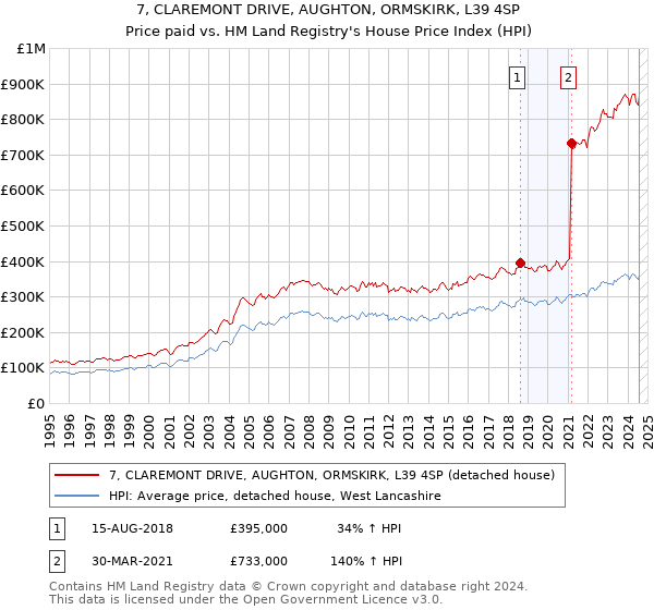 7, CLAREMONT DRIVE, AUGHTON, ORMSKIRK, L39 4SP: Price paid vs HM Land Registry's House Price Index