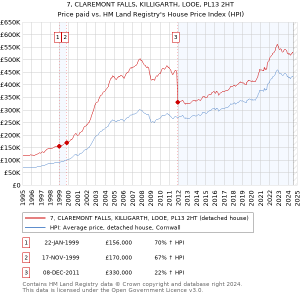 7, CLAREMONT FALLS, KILLIGARTH, LOOE, PL13 2HT: Price paid vs HM Land Registry's House Price Index