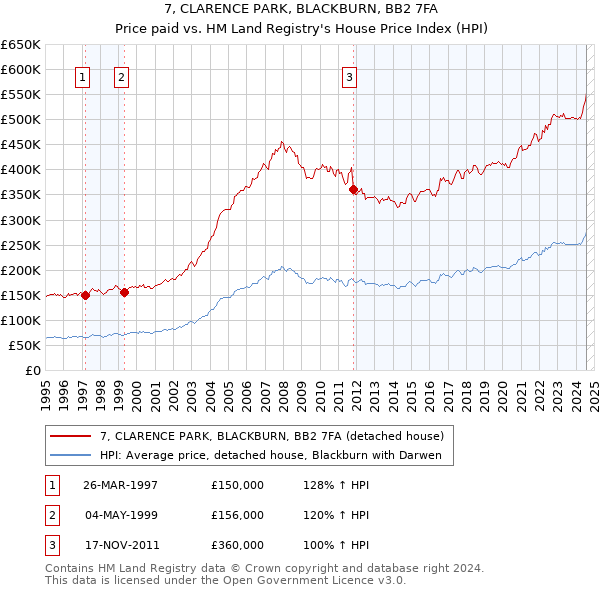 7, CLARENCE PARK, BLACKBURN, BB2 7FA: Price paid vs HM Land Registry's House Price Index