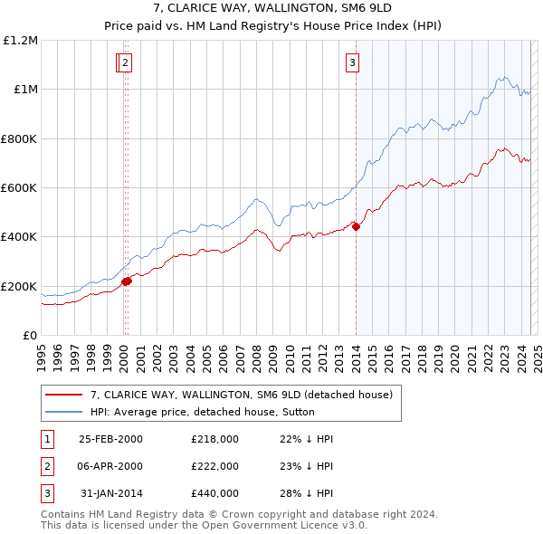 7, CLARICE WAY, WALLINGTON, SM6 9LD: Price paid vs HM Land Registry's House Price Index