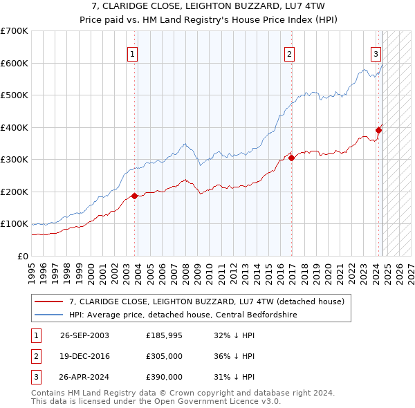 7, CLARIDGE CLOSE, LEIGHTON BUZZARD, LU7 4TW: Price paid vs HM Land Registry's House Price Index