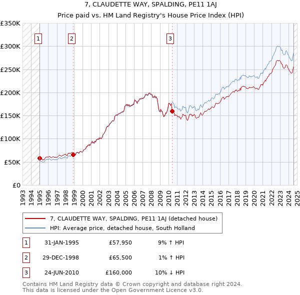 7, CLAUDETTE WAY, SPALDING, PE11 1AJ: Price paid vs HM Land Registry's House Price Index