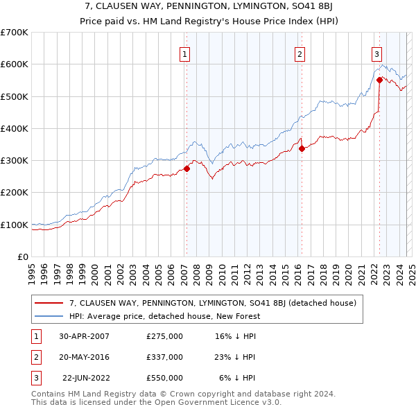 7, CLAUSEN WAY, PENNINGTON, LYMINGTON, SO41 8BJ: Price paid vs HM Land Registry's House Price Index