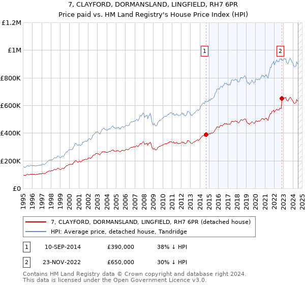 7, CLAYFORD, DORMANSLAND, LINGFIELD, RH7 6PR: Price paid vs HM Land Registry's House Price Index