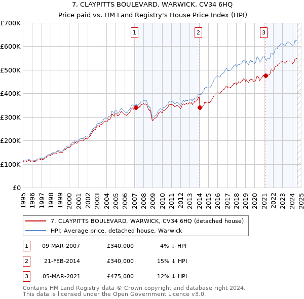 7, CLAYPITTS BOULEVARD, WARWICK, CV34 6HQ: Price paid vs HM Land Registry's House Price Index