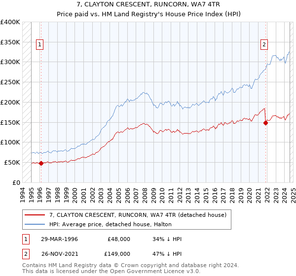 7, CLAYTON CRESCENT, RUNCORN, WA7 4TR: Price paid vs HM Land Registry's House Price Index