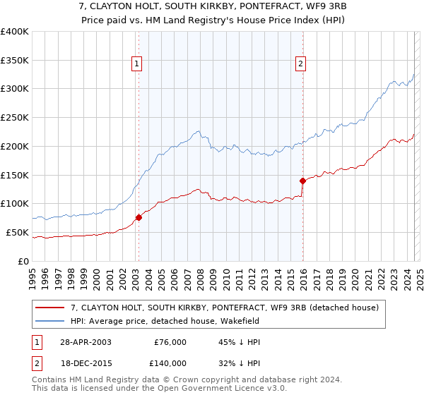 7, CLAYTON HOLT, SOUTH KIRKBY, PONTEFRACT, WF9 3RB: Price paid vs HM Land Registry's House Price Index