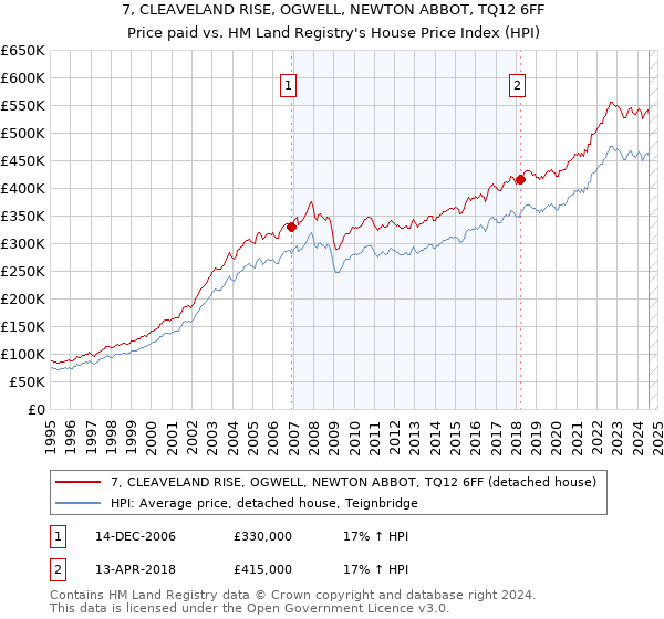 7, CLEAVELAND RISE, OGWELL, NEWTON ABBOT, TQ12 6FF: Price paid vs HM Land Registry's House Price Index