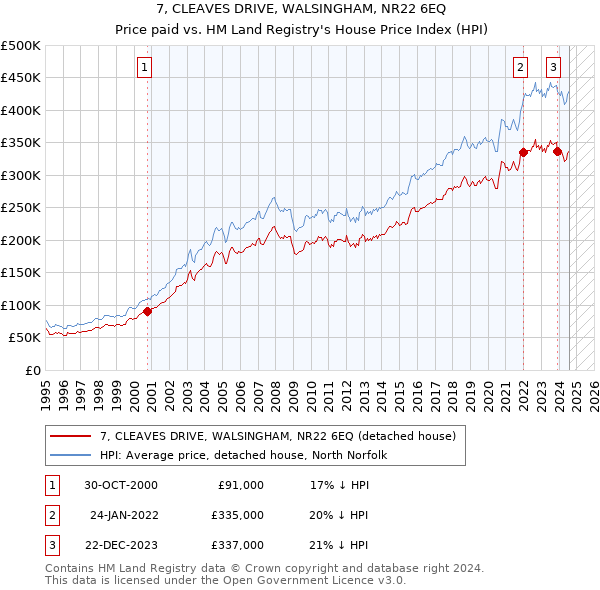 7, CLEAVES DRIVE, WALSINGHAM, NR22 6EQ: Price paid vs HM Land Registry's House Price Index