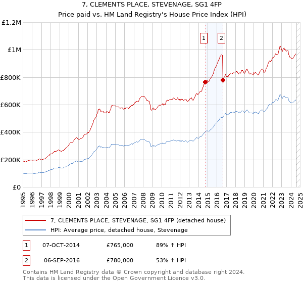 7, CLEMENTS PLACE, STEVENAGE, SG1 4FP: Price paid vs HM Land Registry's House Price Index