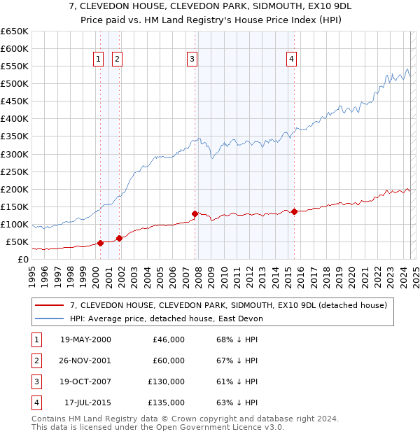 7, CLEVEDON HOUSE, CLEVEDON PARK, SIDMOUTH, EX10 9DL: Price paid vs HM Land Registry's House Price Index