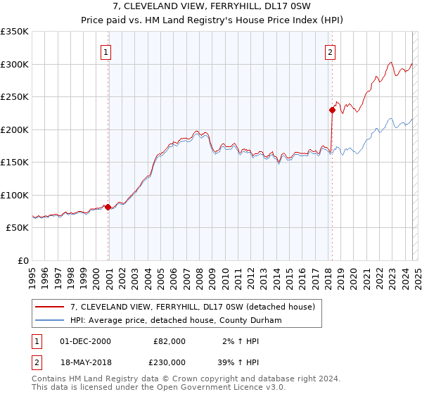 7, CLEVELAND VIEW, FERRYHILL, DL17 0SW: Price paid vs HM Land Registry's House Price Index