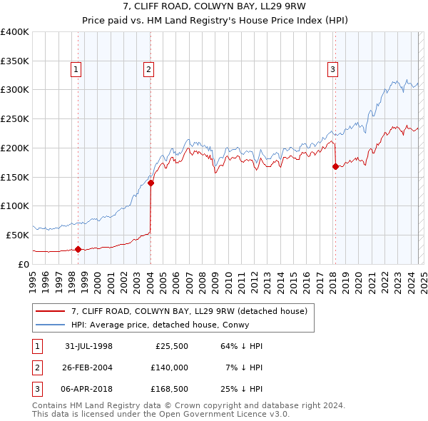 7, CLIFF ROAD, COLWYN BAY, LL29 9RW: Price paid vs HM Land Registry's House Price Index