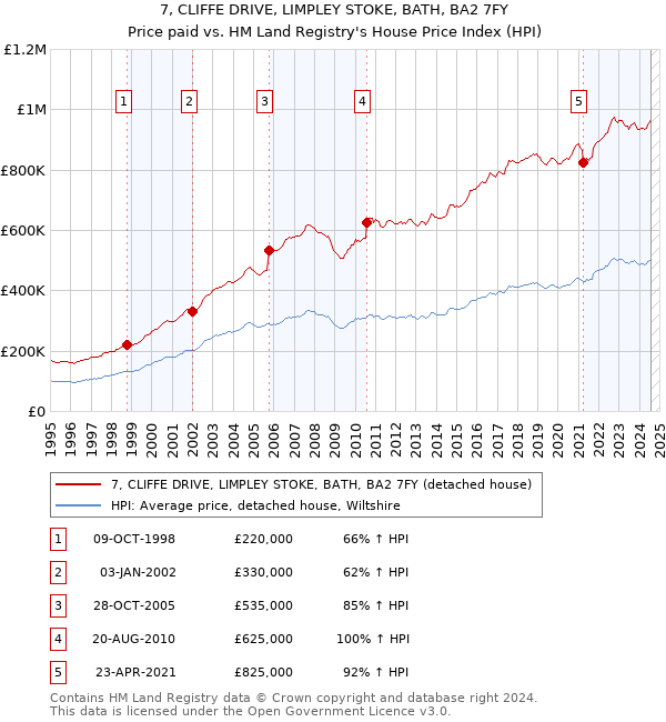 7, CLIFFE DRIVE, LIMPLEY STOKE, BATH, BA2 7FY: Price paid vs HM Land Registry's House Price Index