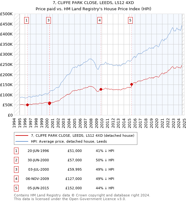 7, CLIFFE PARK CLOSE, LEEDS, LS12 4XD: Price paid vs HM Land Registry's House Price Index