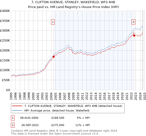 7, CLIFTON AVENUE, STANLEY, WAKEFIELD, WF3 4HB: Price paid vs HM Land Registry's House Price Index