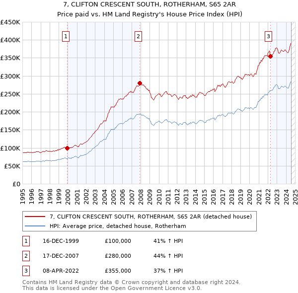 7, CLIFTON CRESCENT SOUTH, ROTHERHAM, S65 2AR: Price paid vs HM Land Registry's House Price Index