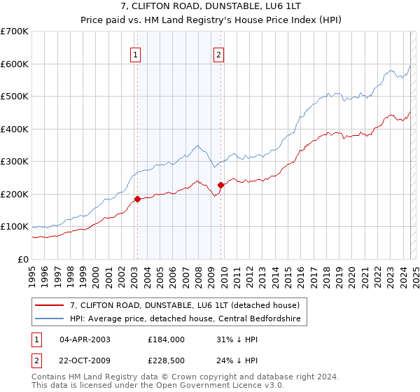 7, CLIFTON ROAD, DUNSTABLE, LU6 1LT: Price paid vs HM Land Registry's House Price Index