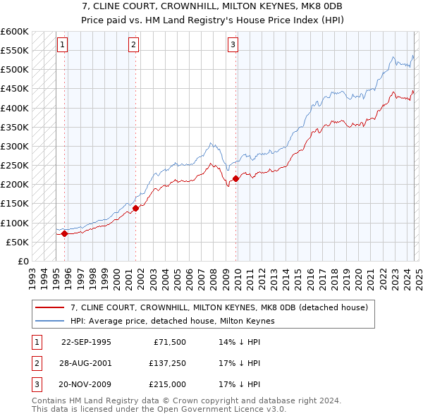 7, CLINE COURT, CROWNHILL, MILTON KEYNES, MK8 0DB: Price paid vs HM Land Registry's House Price Index