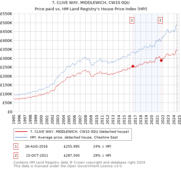 7, CLIVE WAY, MIDDLEWICH, CW10 0QU: Price paid vs HM Land Registry's House Price Index