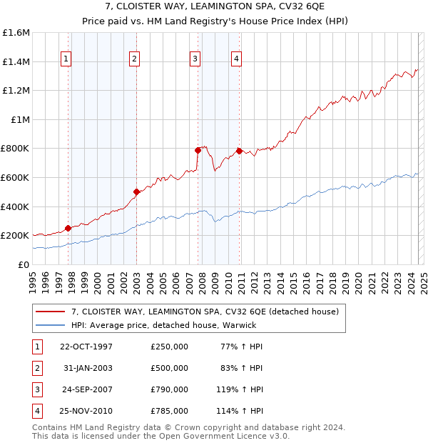 7, CLOISTER WAY, LEAMINGTON SPA, CV32 6QE: Price paid vs HM Land Registry's House Price Index