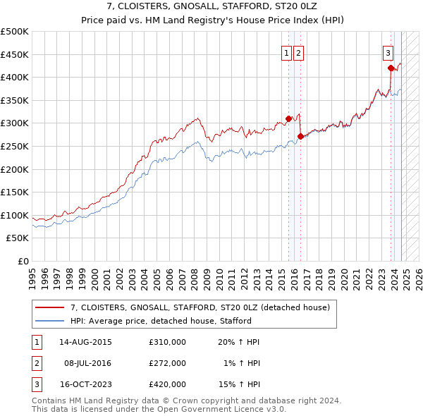 7, CLOISTERS, GNOSALL, STAFFORD, ST20 0LZ: Price paid vs HM Land Registry's House Price Index