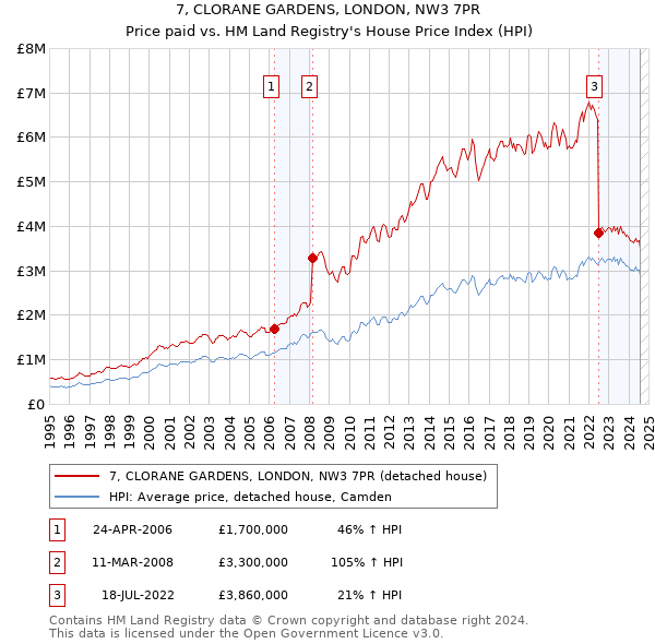 7, CLORANE GARDENS, LONDON, NW3 7PR: Price paid vs HM Land Registry's House Price Index