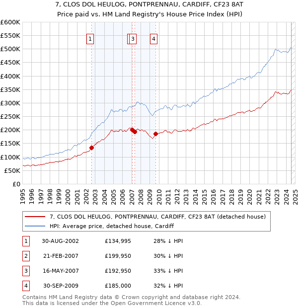 7, CLOS DOL HEULOG, PONTPRENNAU, CARDIFF, CF23 8AT: Price paid vs HM Land Registry's House Price Index