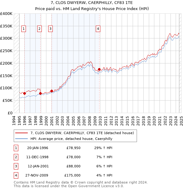 7, CLOS DWYERW, CAERPHILLY, CF83 1TE: Price paid vs HM Land Registry's House Price Index