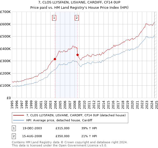 7, CLOS LLYSFAEN, LISVANE, CARDIFF, CF14 0UP: Price paid vs HM Land Registry's House Price Index