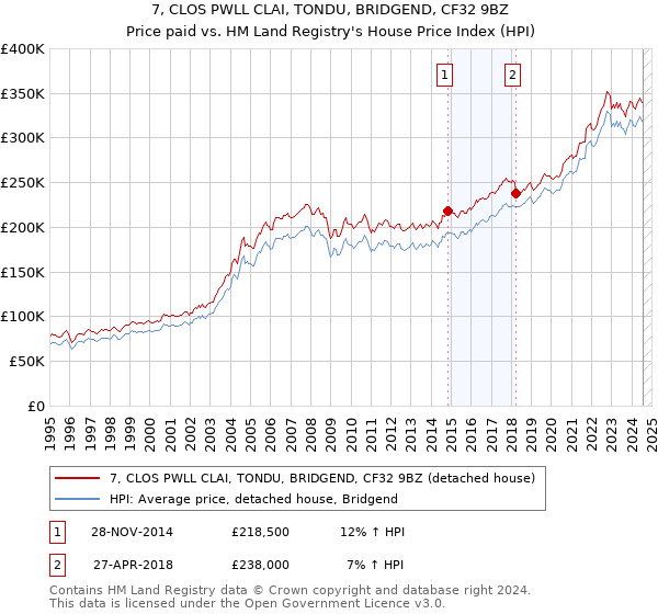 7, CLOS PWLL CLAI, TONDU, BRIDGEND, CF32 9BZ: Price paid vs HM Land Registry's House Price Index