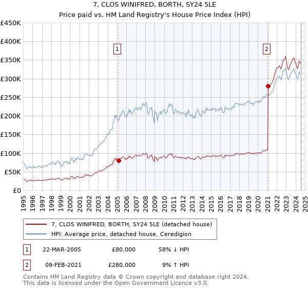 7, CLOS WINIFRED, BORTH, SY24 5LE: Price paid vs HM Land Registry's House Price Index