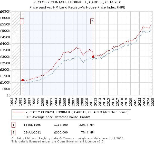 7, CLOS Y CEINACH, THORNHILL, CARDIFF, CF14 9EX: Price paid vs HM Land Registry's House Price Index