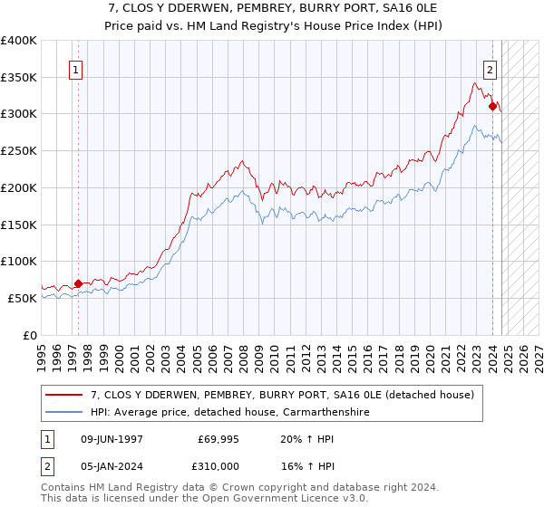 7, CLOS Y DDERWEN, PEMBREY, BURRY PORT, SA16 0LE: Price paid vs HM Land Registry's House Price Index