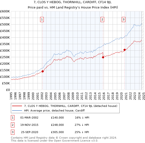 7, CLOS Y HEBOG, THORNHILL, CARDIFF, CF14 9JL: Price paid vs HM Land Registry's House Price Index