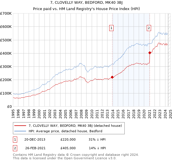 7, CLOVELLY WAY, BEDFORD, MK40 3BJ: Price paid vs HM Land Registry's House Price Index