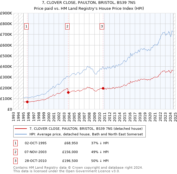 7, CLOVER CLOSE, PAULTON, BRISTOL, BS39 7NS: Price paid vs HM Land Registry's House Price Index