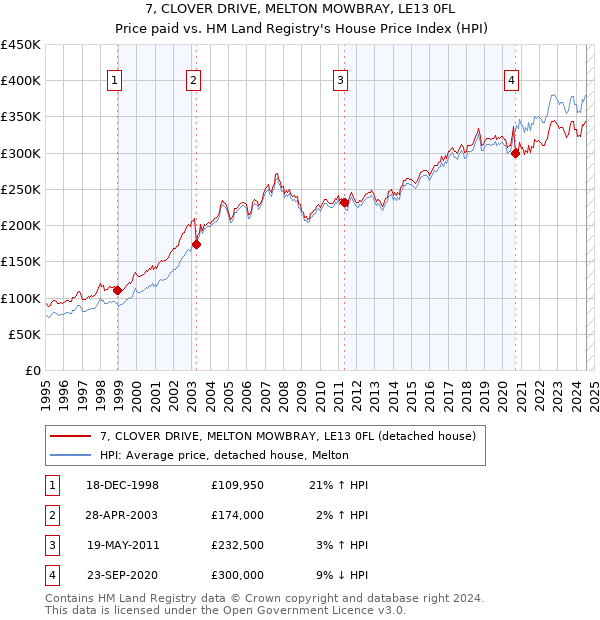 7, CLOVER DRIVE, MELTON MOWBRAY, LE13 0FL: Price paid vs HM Land Registry's House Price Index