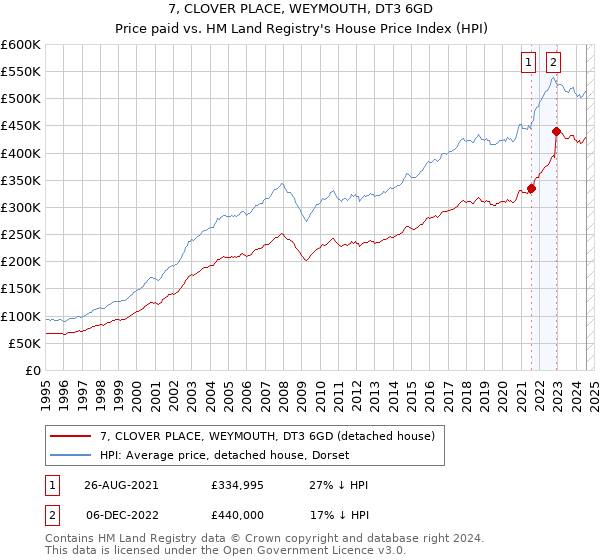 7, CLOVER PLACE, WEYMOUTH, DT3 6GD: Price paid vs HM Land Registry's House Price Index