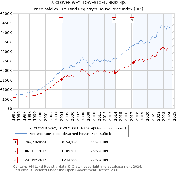 7, CLOVER WAY, LOWESTOFT, NR32 4JS: Price paid vs HM Land Registry's House Price Index