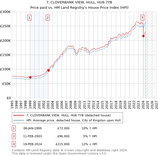 7, CLOVERBANK VIEW, HULL, HU6 7YB: Price paid vs HM Land Registry's House Price Index