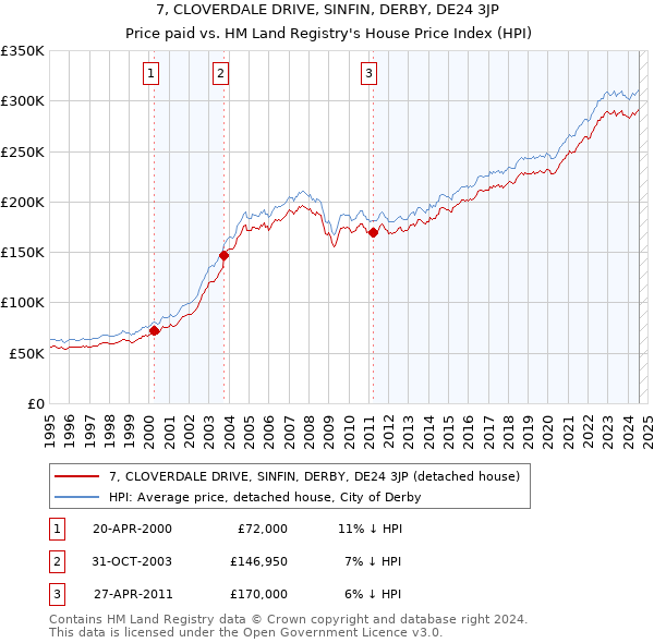 7, CLOVERDALE DRIVE, SINFIN, DERBY, DE24 3JP: Price paid vs HM Land Registry's House Price Index